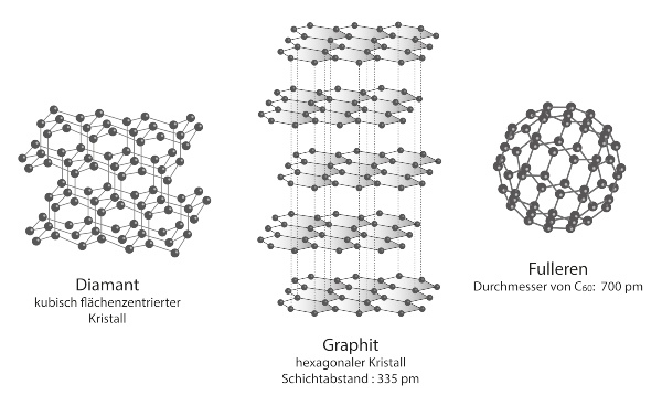 Diamant und Graphit - Strukturvergleich VerschieDener Kohlenstoff MoDifikationen