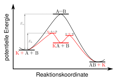 Vergleich einer katalysierten Reaktion und einer nicht-katalysierten Reaktion