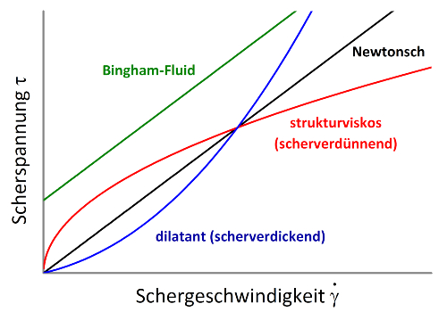 Zusammenhang zwischen Scherspannung und Schergeschwindigkeit für verschiedene Fluide