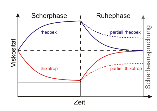 Thixotropie und Rheopexie