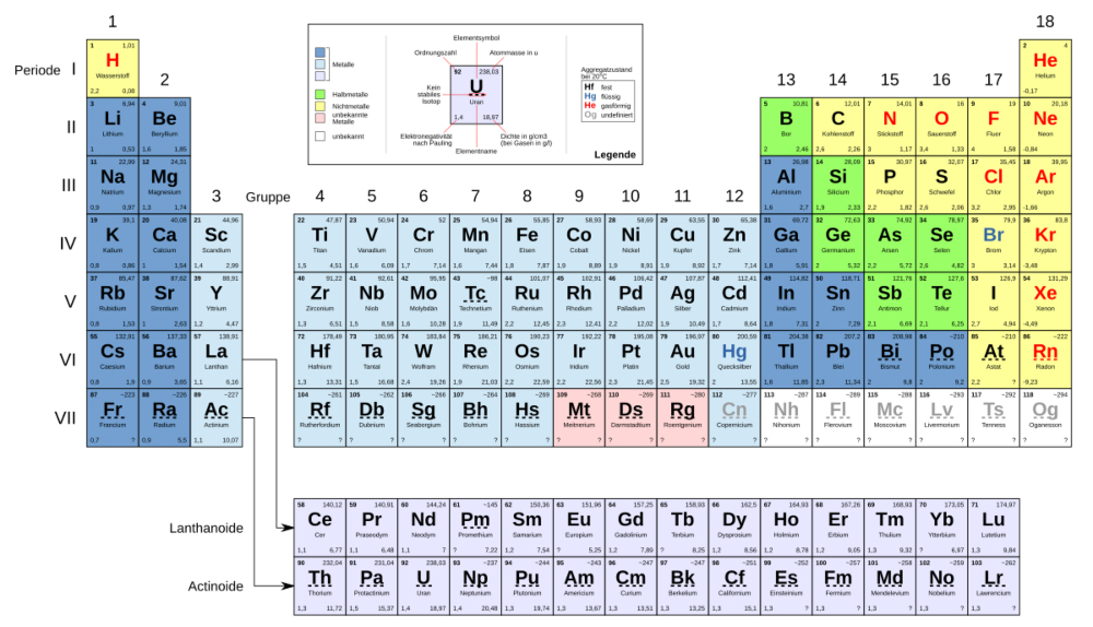 Die Halogene finden sich in der 7. Hauptgruppe des Periodensystems