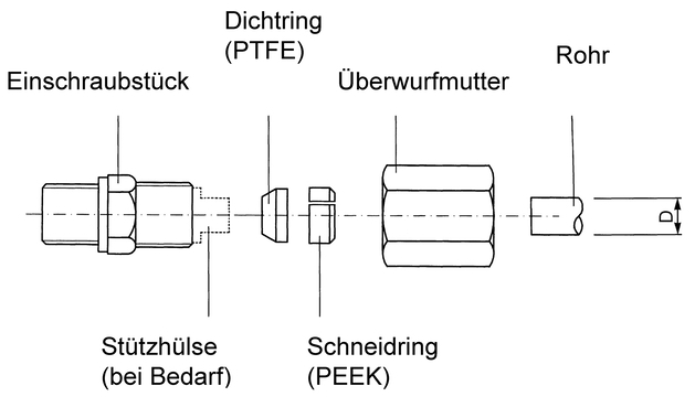 Schematischer Aufbau einer Schneidringverschraubung