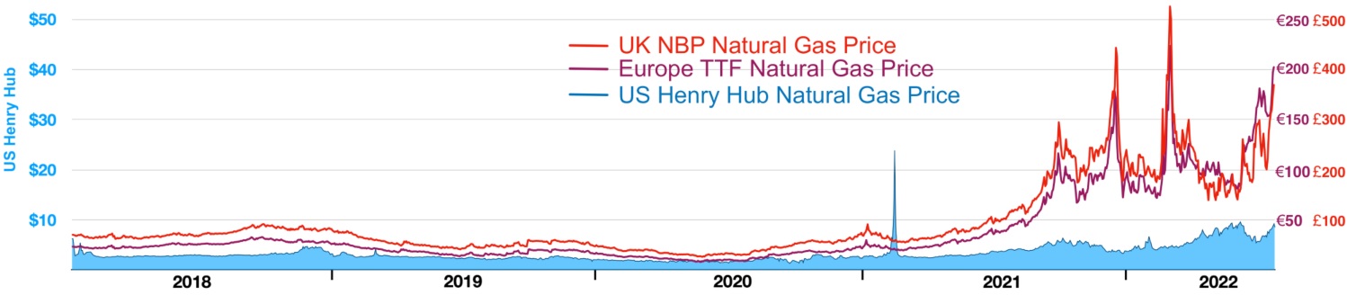Erdgaspreise in Europa und den USA (2018 bis Juli 2022)