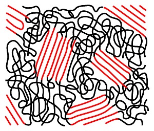 Thermoplaste bestehen aus unvernetzten Polymeren, oft mit teilkristalliner Struktur (rot) - Kunststoffe